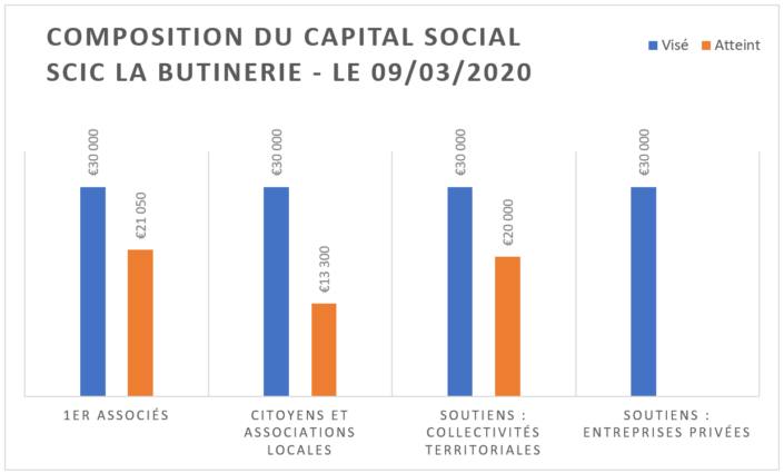 200309-Graph-Suivi Capital SCIC